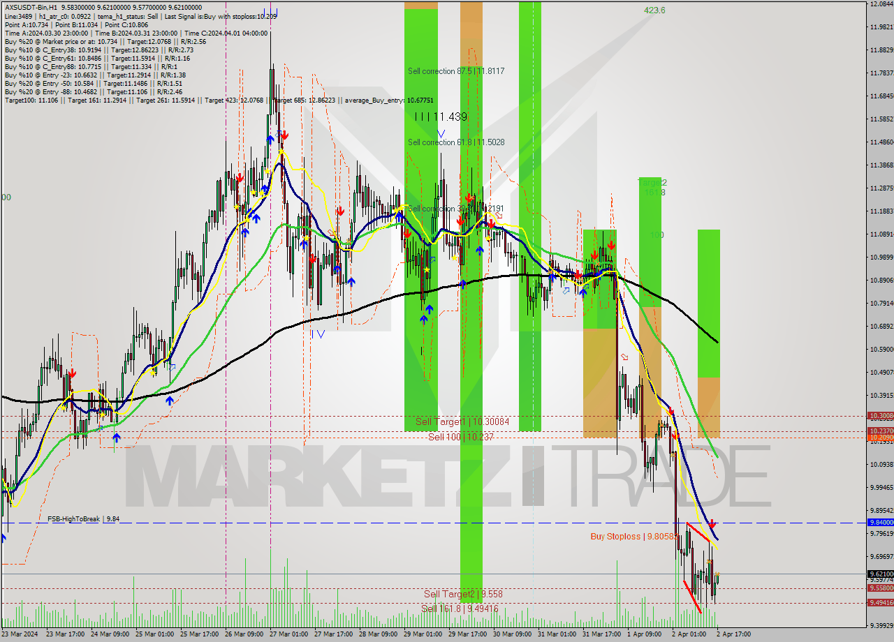 AXSUSDT-Bin MultiTimeframe analysis at date 2024.04.02 20:04