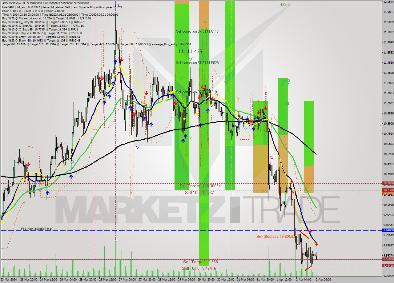 AXSUSDT-Bin MultiTimeframe analysis at date 2024.04.02 23:35