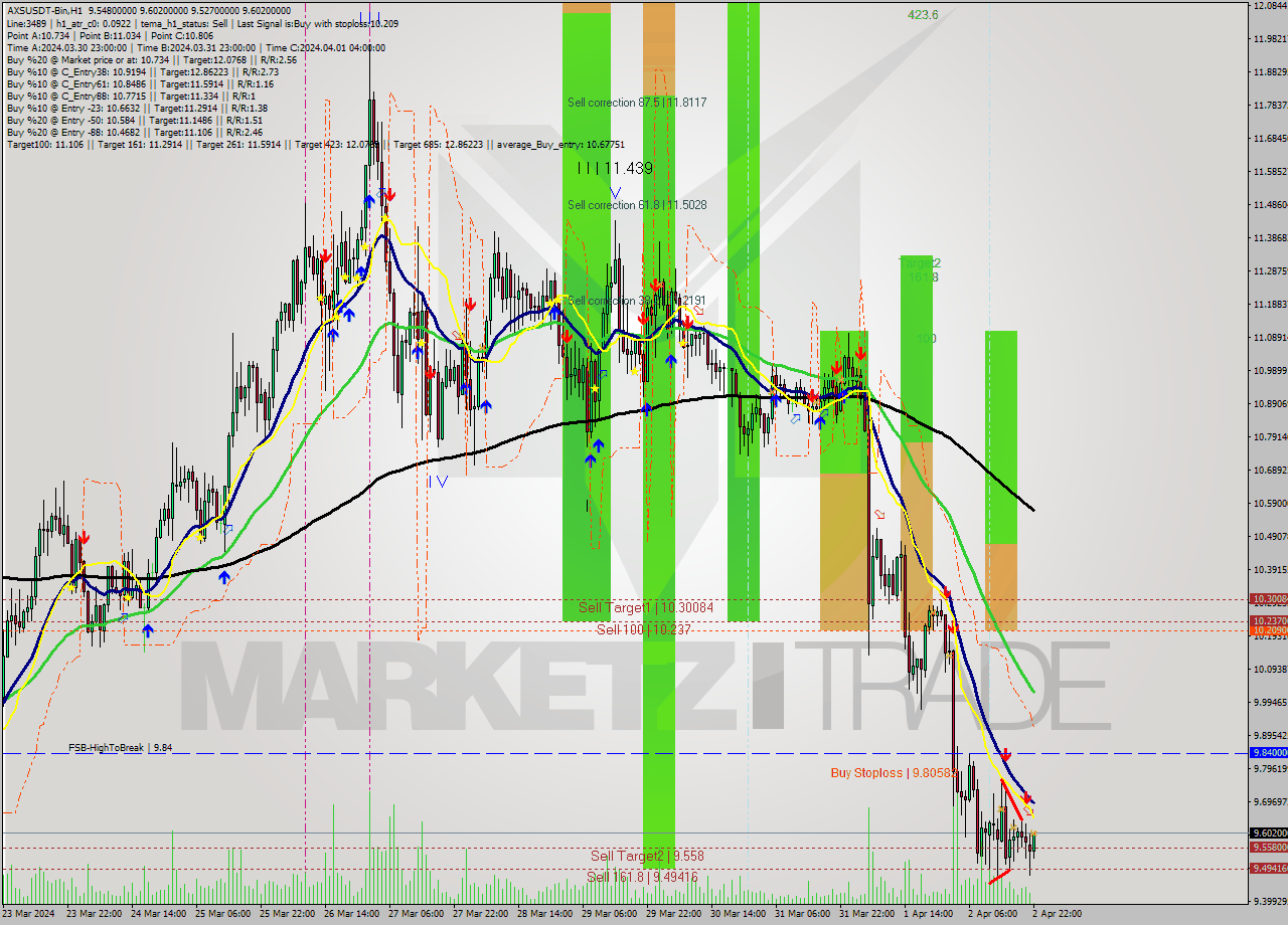 AXSUSDT-Bin MultiTimeframe analysis at date 2024.04.03 01:15