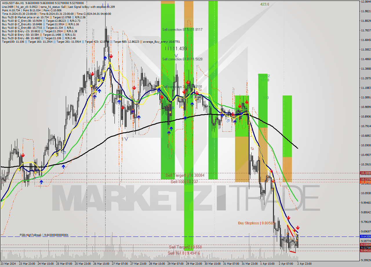 AXSUSDT-Bin MultiTimeframe analysis at date 2024.04.03 02:36