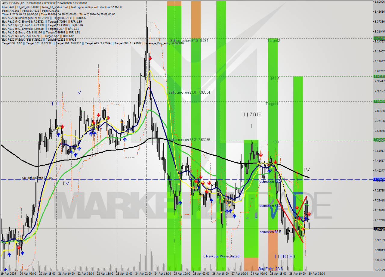 AXSUSDT-Bin MultiTimeframe analysis at date 2024.04.30 05:02