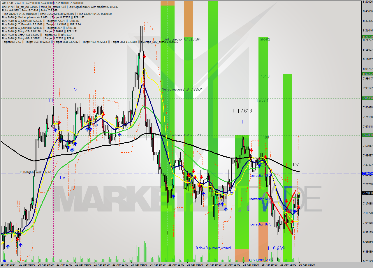 AXSUSDT-Bin MultiTimeframe analysis at date 2024.04.30 06:09