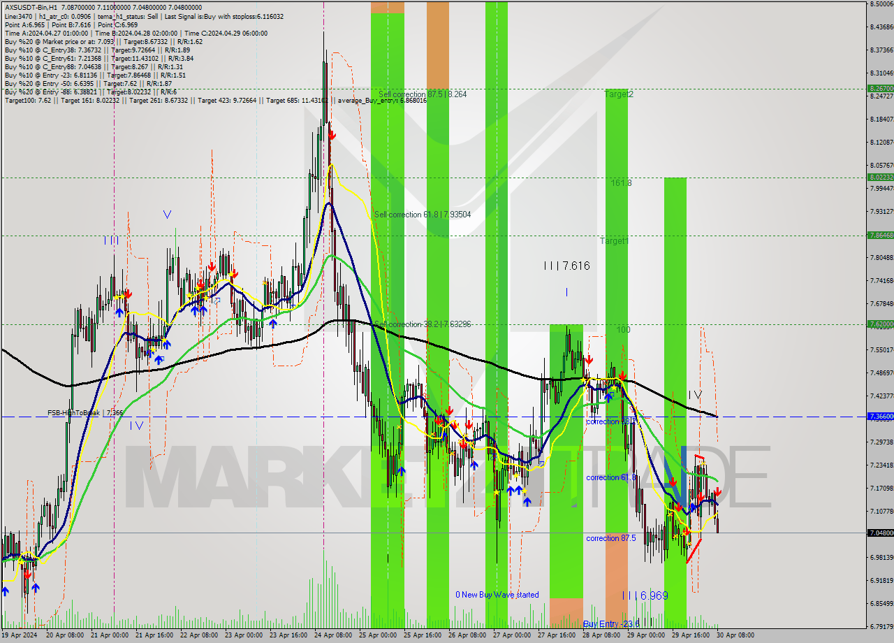 AXSUSDT-Bin MultiTimeframe analysis at date 2024.04.30 11:12