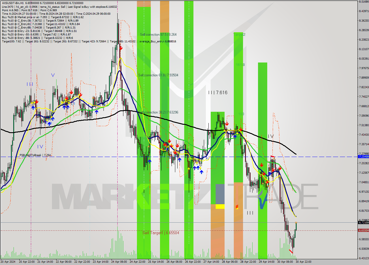 AXSUSDT-Bin MultiTimeframe analysis at date 2024.05.01 01:20