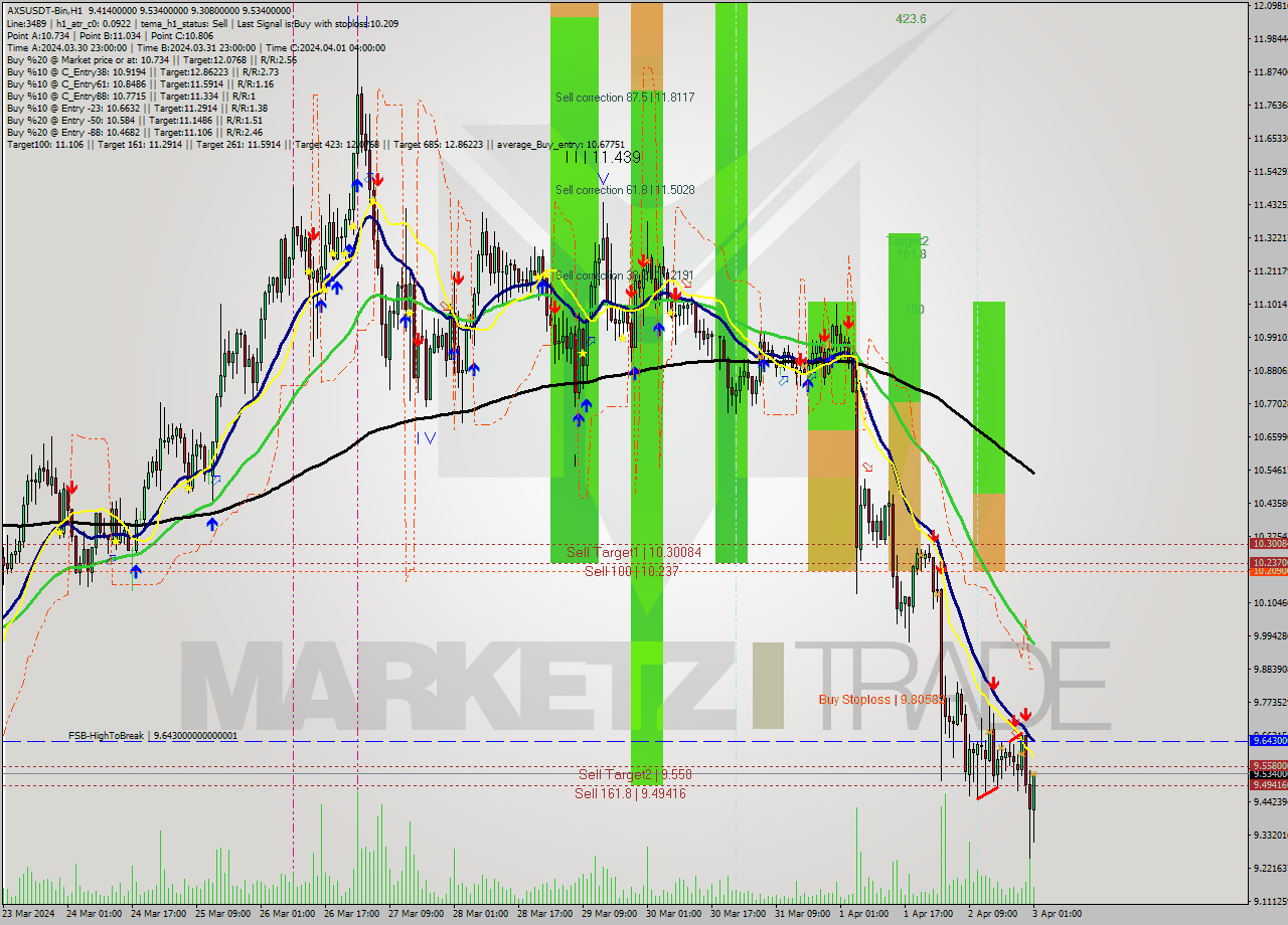AXSUSDT-Bin MultiTimeframe analysis at date 2024.04.03 04:39