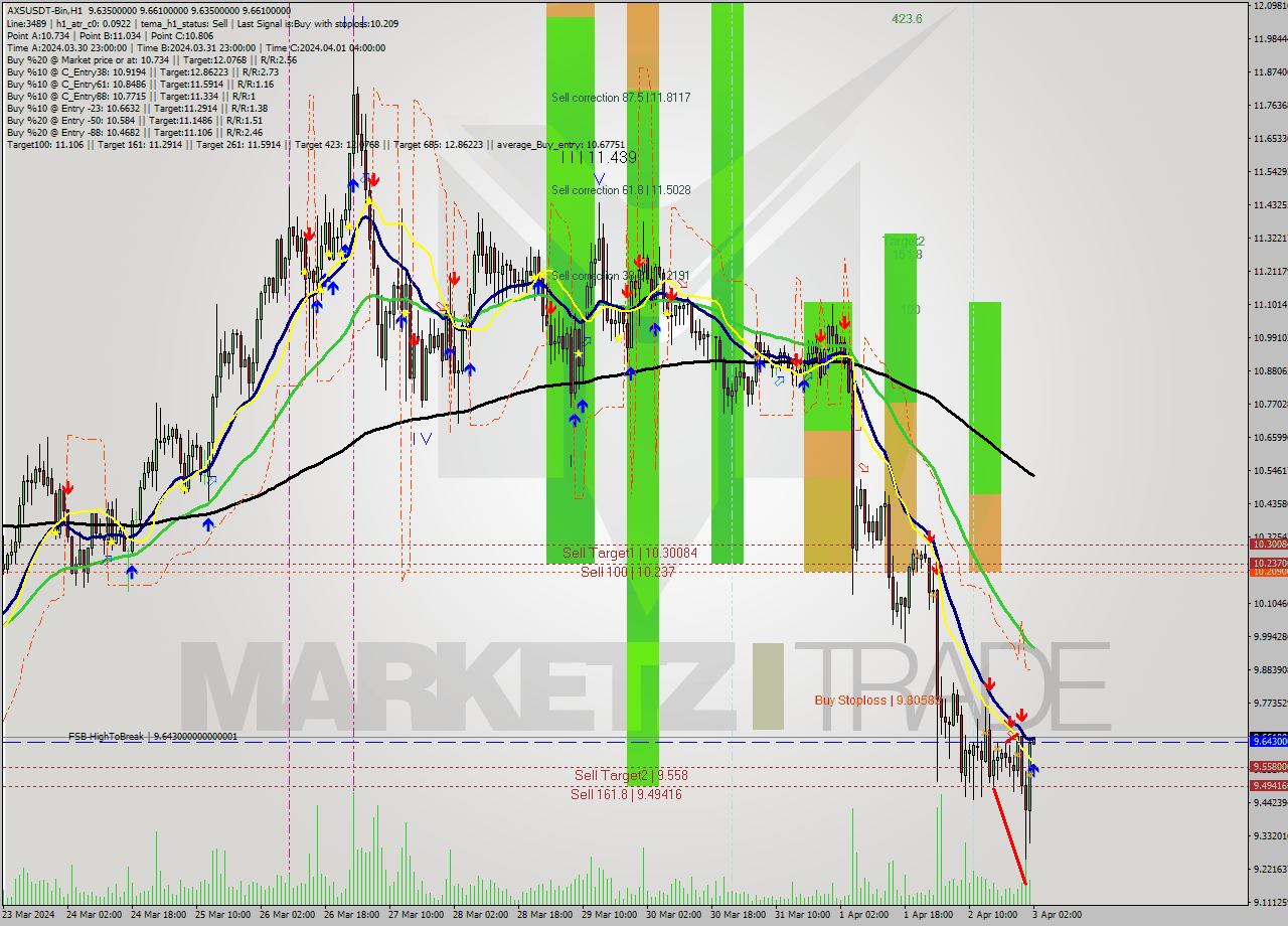 AXSUSDT-Bin MultiTimeframe analysis at date 2024.04.03 05:01