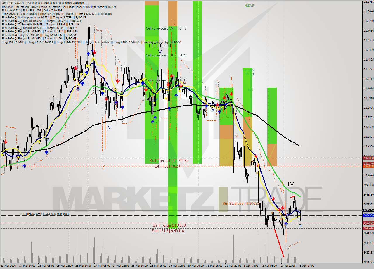 AXSUSDT-Bin MultiTimeframe analysis at date 2024.04.03 17:04