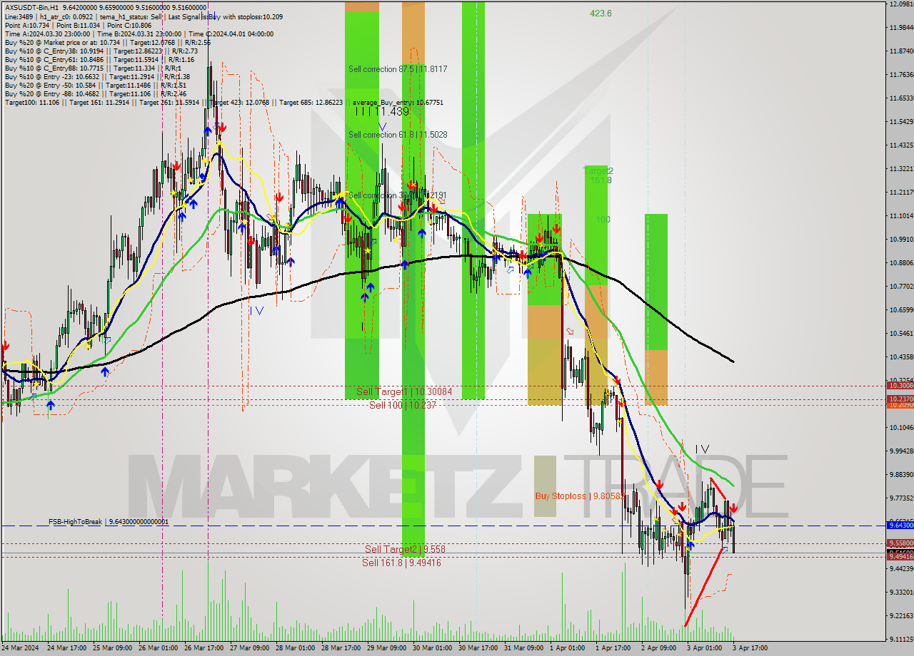 AXSUSDT-Bin MultiTimeframe analysis at date 2024.04.03 20:31