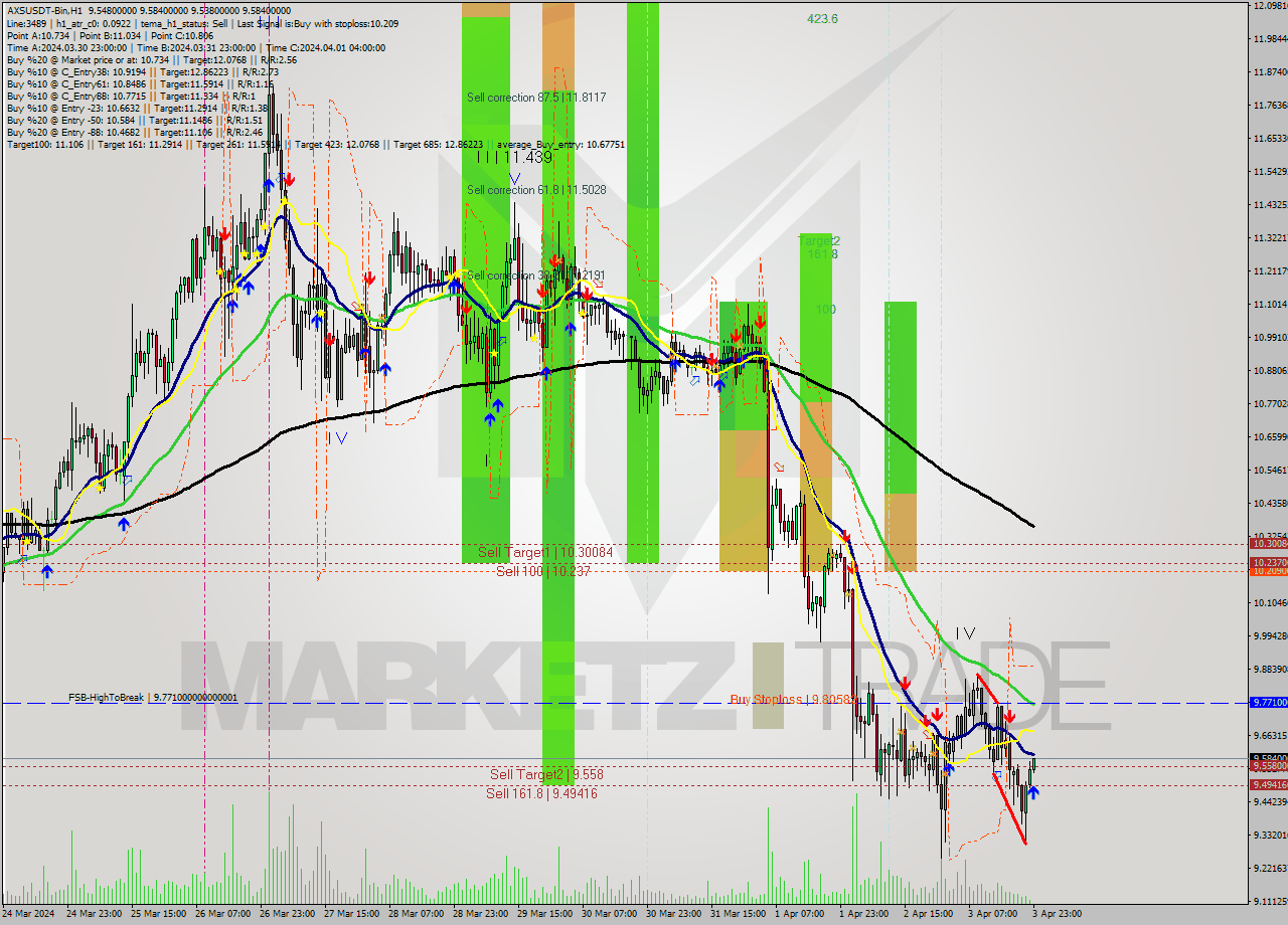 AXSUSDT-Bin MultiTimeframe analysis at date 2024.04.04 02:15