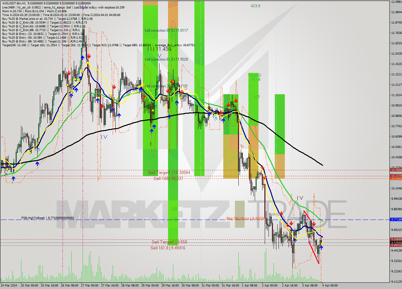 AXSUSDT-Bin MultiTimeframe analysis at date 2024.04.04 03:00