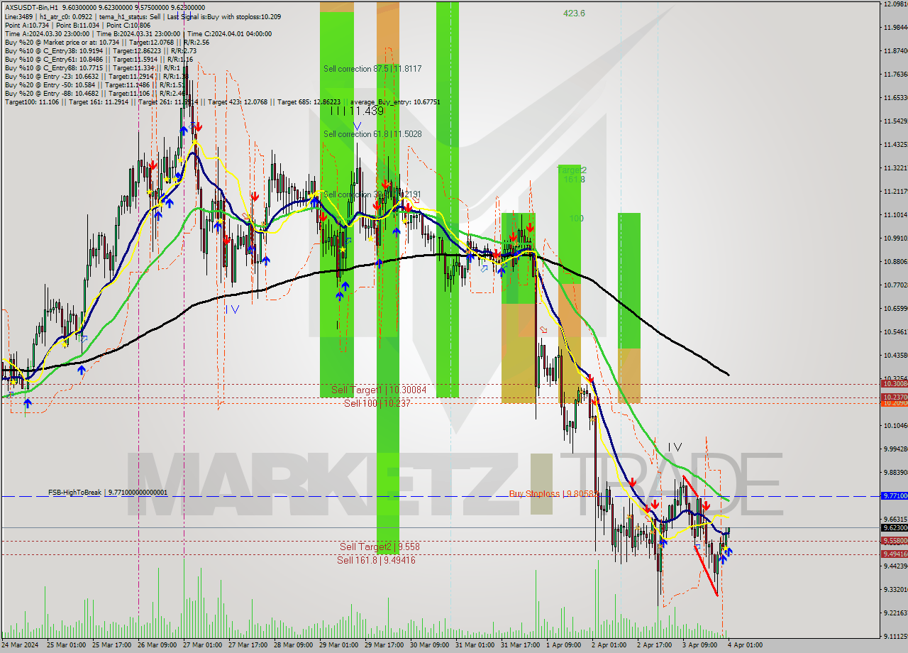 AXSUSDT-Bin MultiTimeframe analysis at date 2024.04.04 04:22