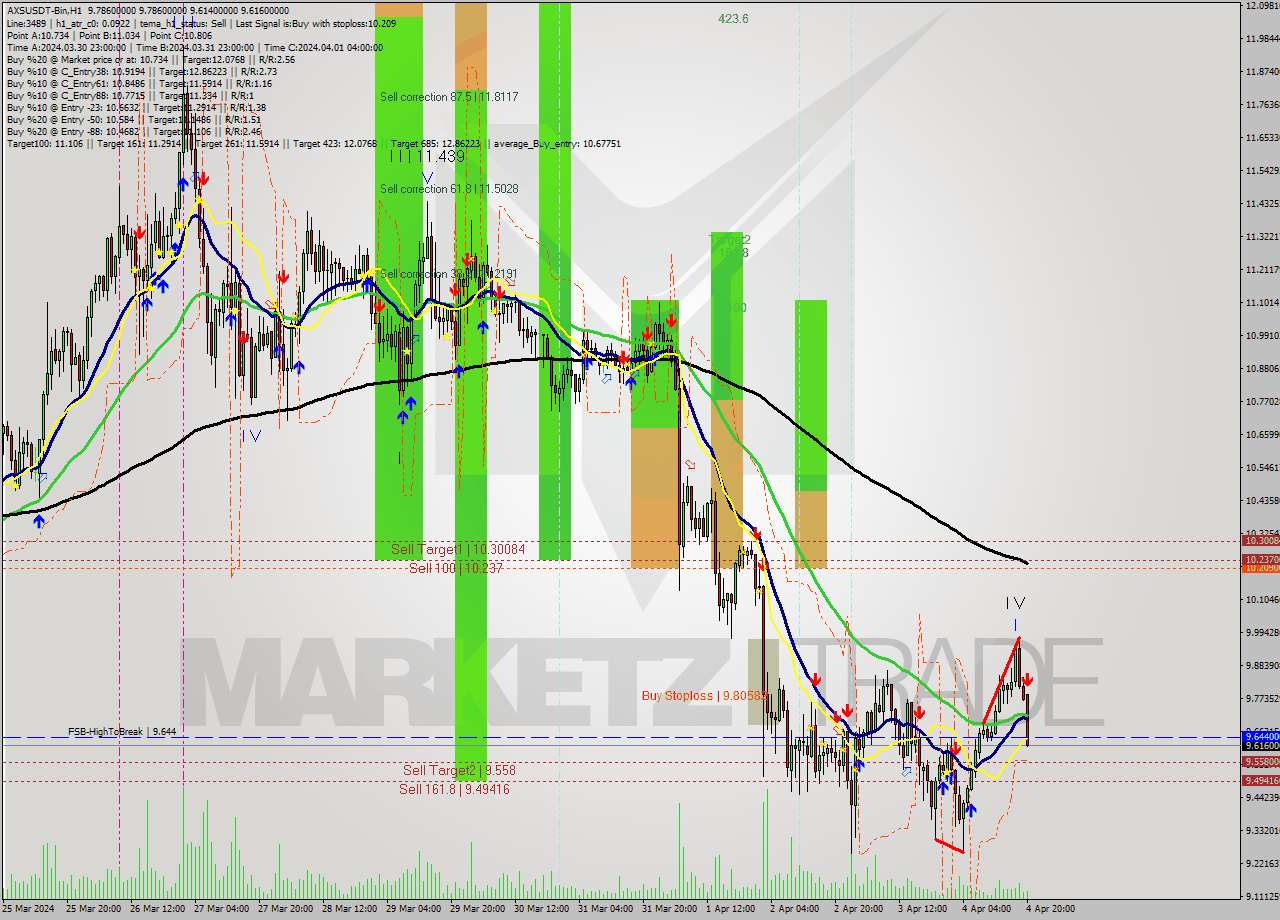 AXSUSDT-Bin MultiTimeframe analysis at date 2024.04.04 23:10