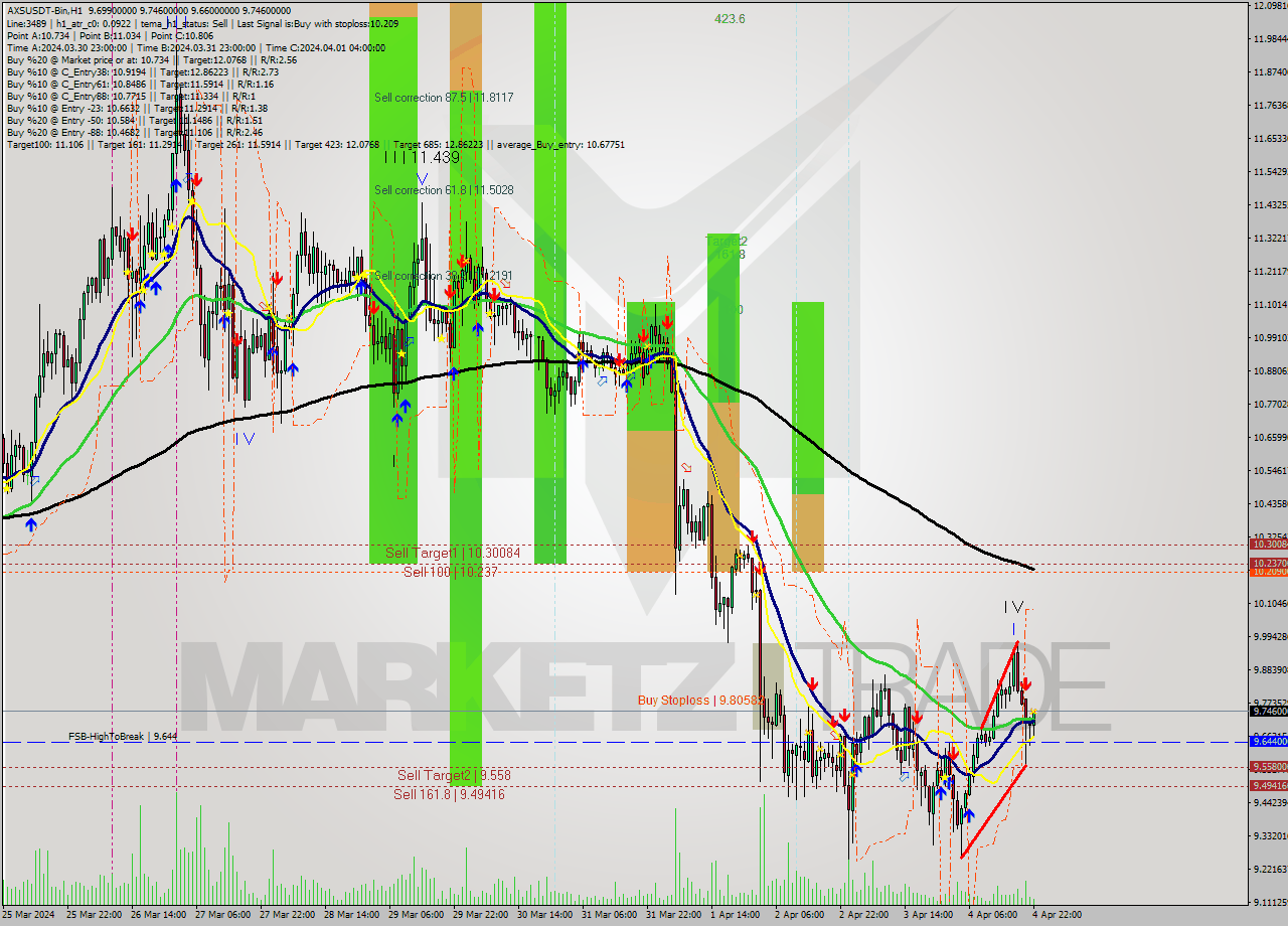 AXSUSDT-Bin MultiTimeframe analysis at date 2024.04.05 01:45