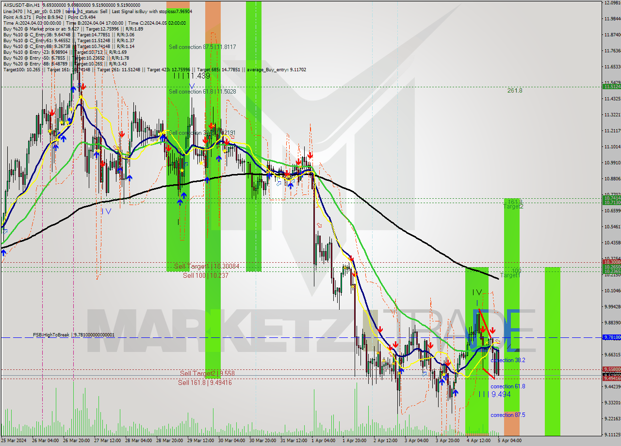 AXSUSDT-Bin MultiTimeframe analysis at date 2024.04.05 07:45