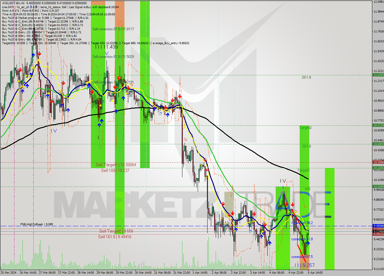 AXSUSDT-Bin MultiTimeframe analysis at date 2024.04.05 17:11
