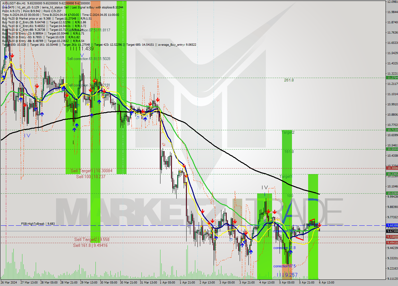 AXSUSDT-Bin MultiTimeframe analysis at date 2024.04.06 16:19