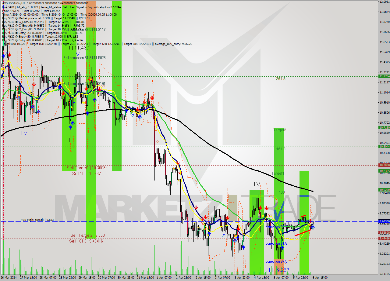 AXSUSDT-Bin MultiTimeframe analysis at date 2024.04.06 18:12