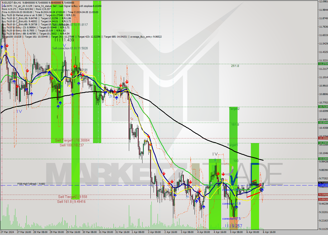 AXSUSDT-Bin MultiTimeframe analysis at date 2024.04.06 19:24