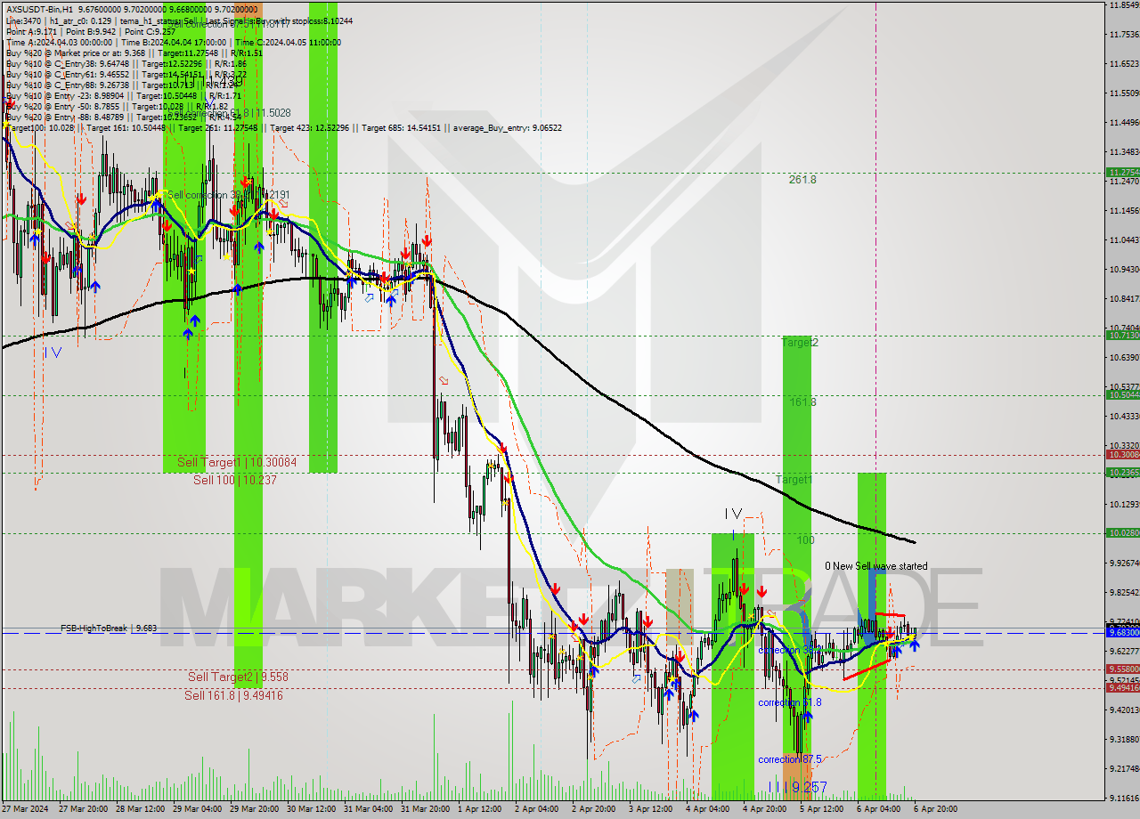 AXSUSDT-Bin MultiTimeframe analysis at date 2024.04.06 23:34