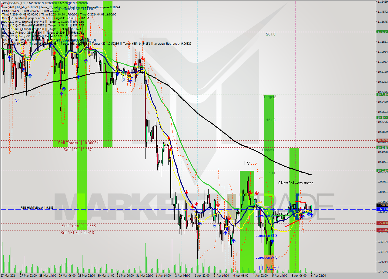 AXSUSDT-Bin MultiTimeframe analysis at date 2024.04.07 01:51