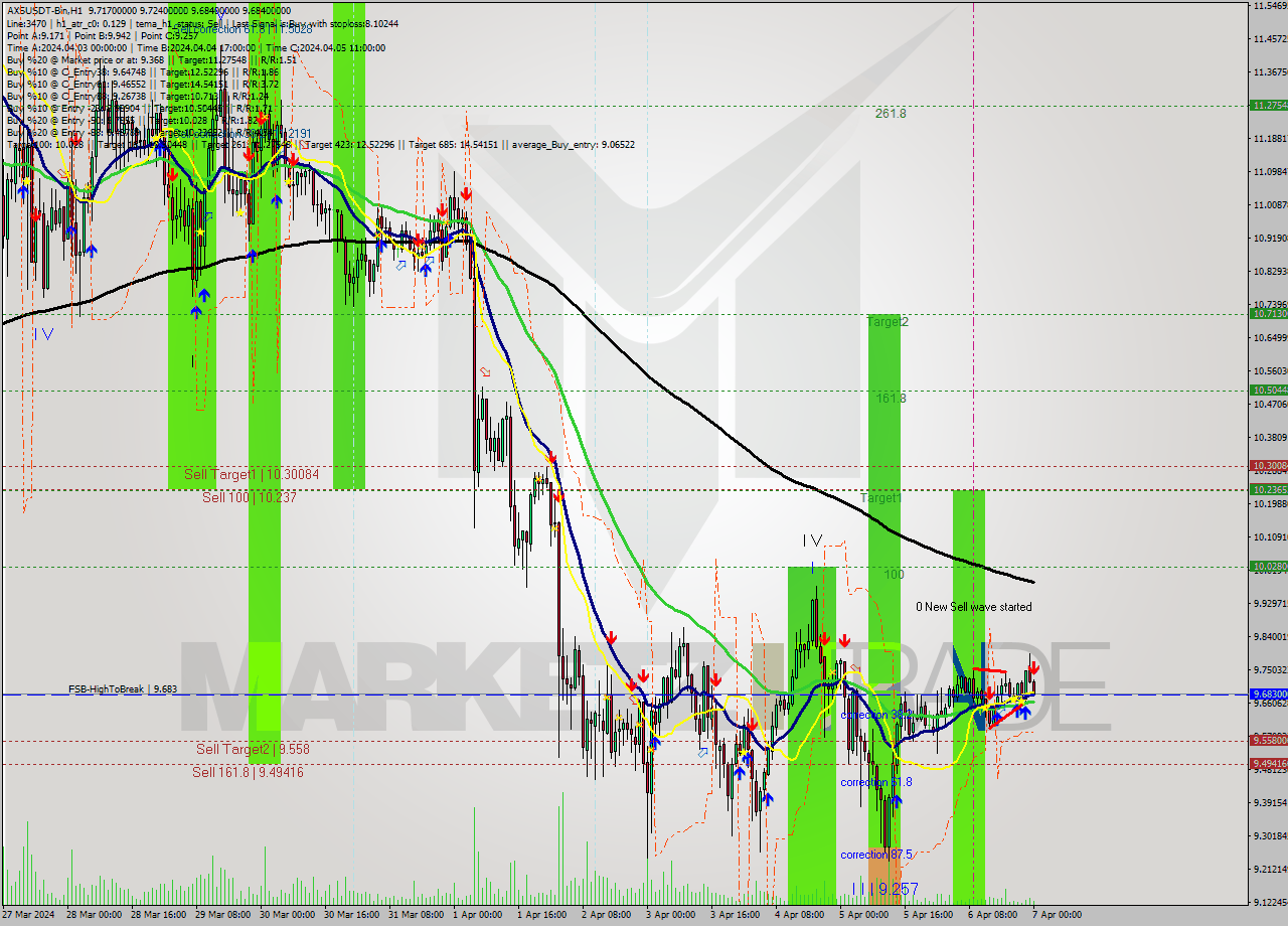 AXSUSDT-Bin MultiTimeframe analysis at date 2024.04.07 03:26