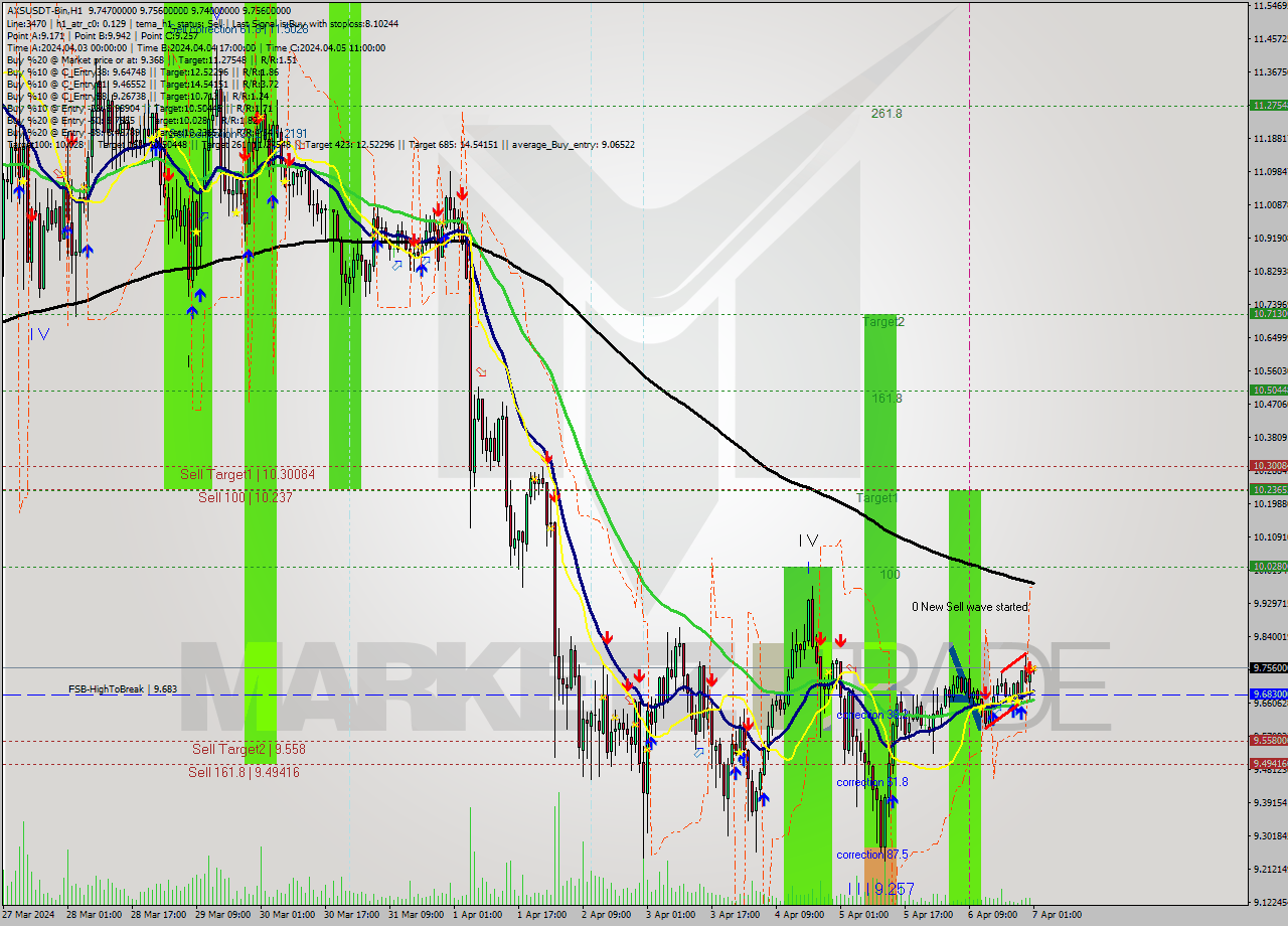 AXSUSDT-Bin MultiTimeframe analysis at date 2024.04.07 04:05