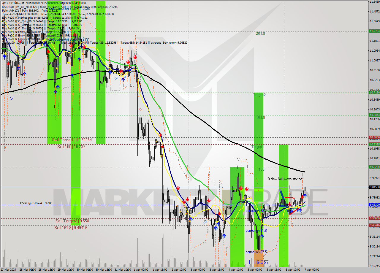 AXSUSDT-Bin MultiTimeframe analysis at date 2024.04.07 05:10
