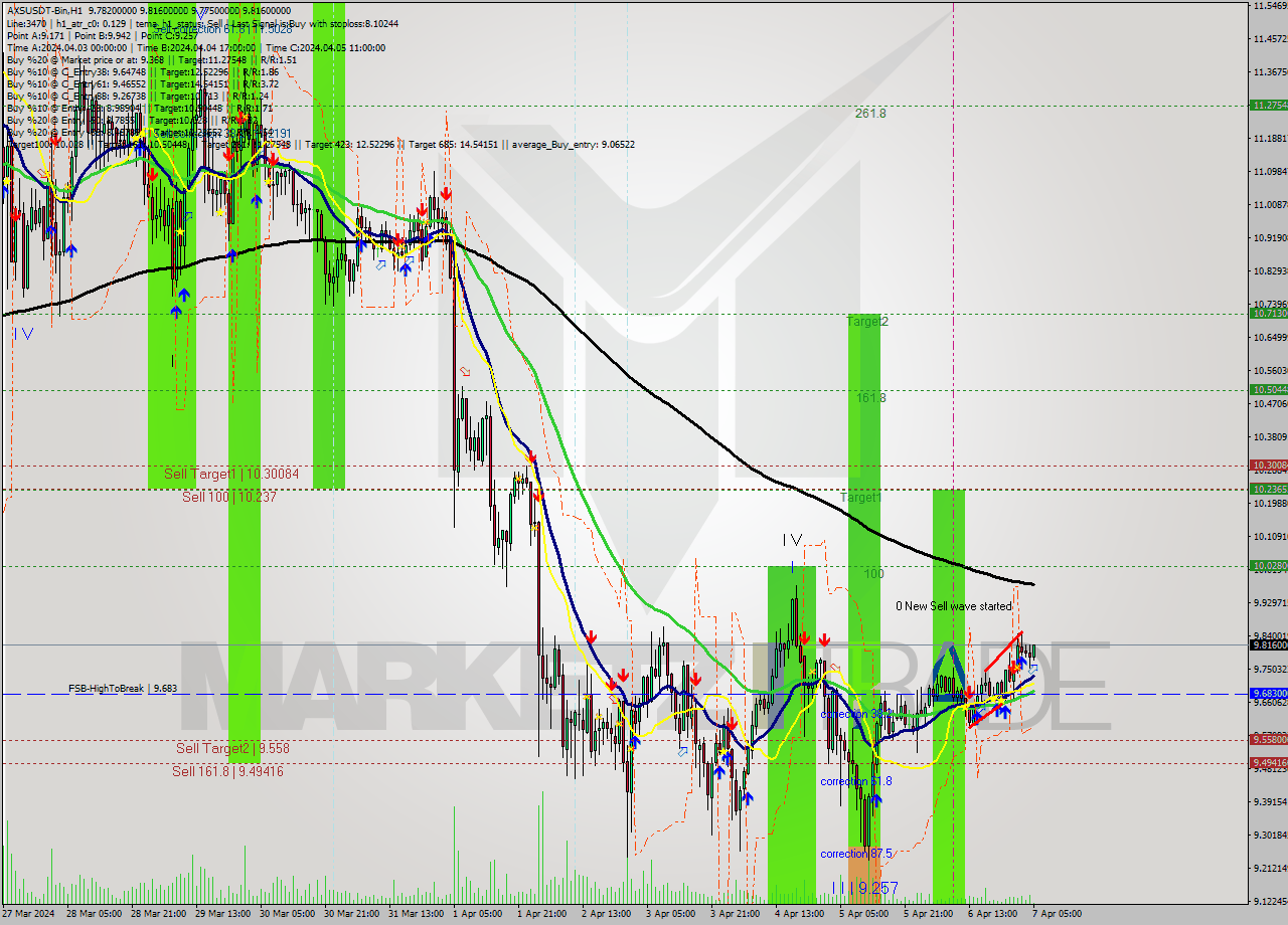 AXSUSDT-Bin MultiTimeframe analysis at date 2024.04.07 08:10