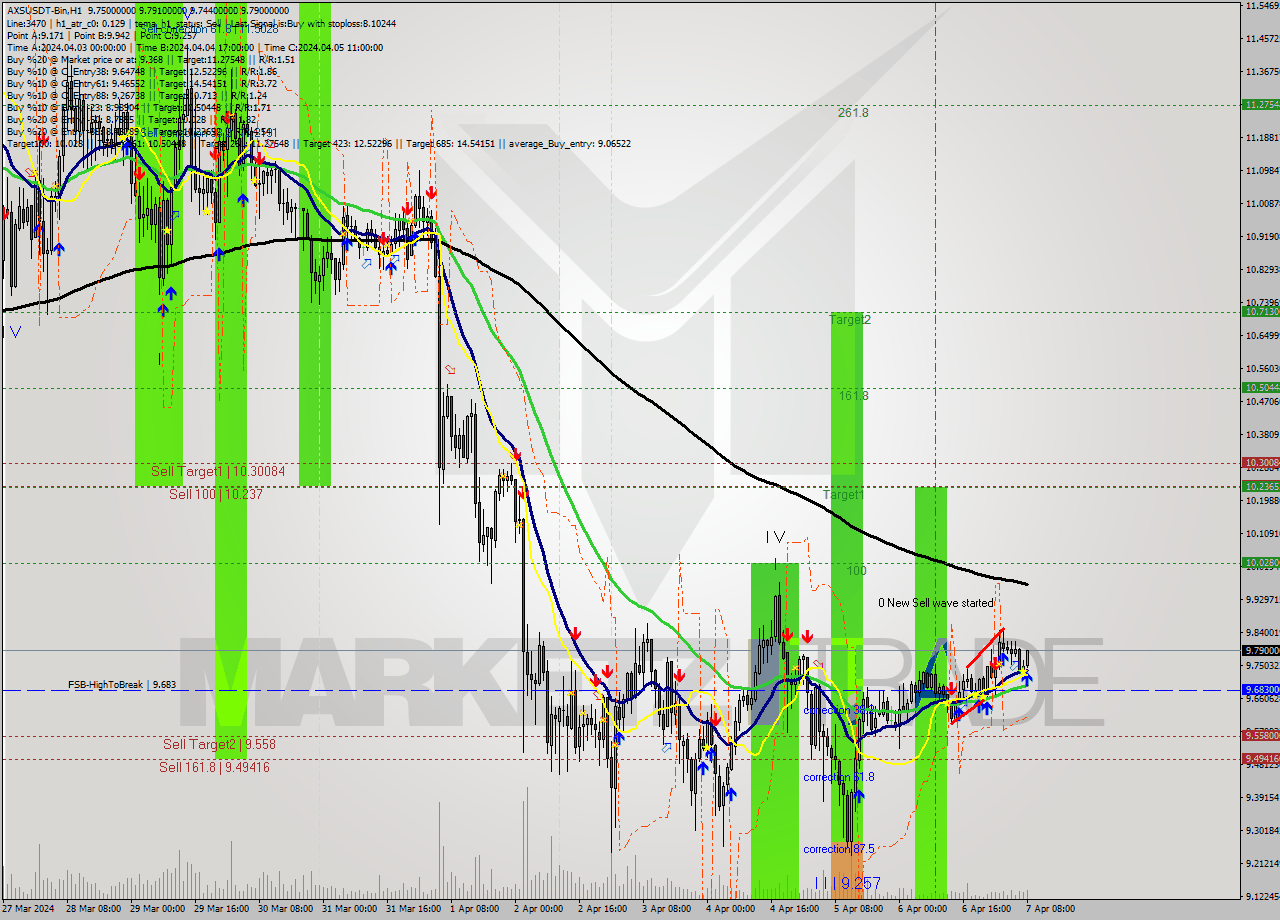 AXSUSDT-Bin MultiTimeframe analysis at date 2024.04.07 11:53