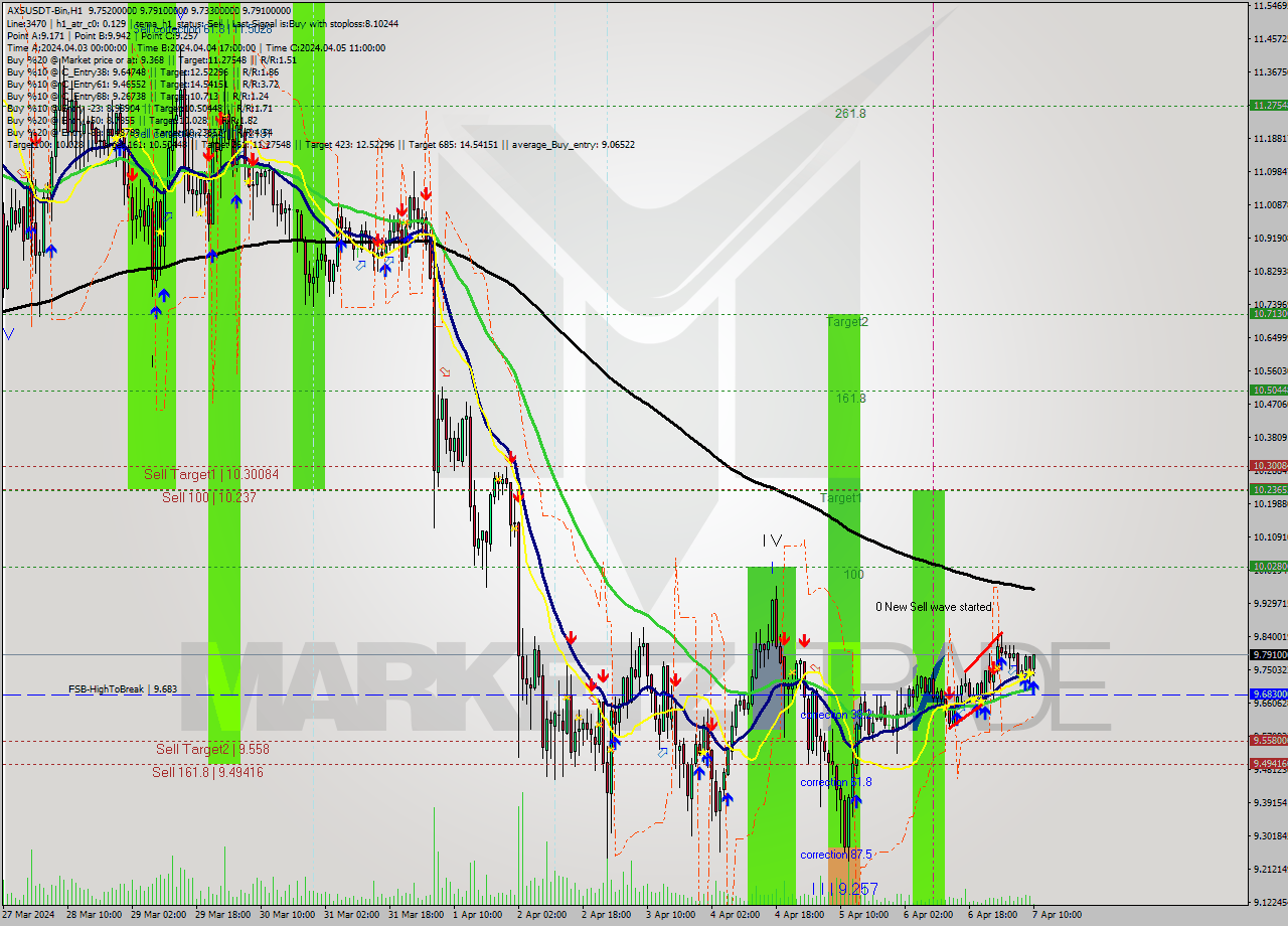 AXSUSDT-Bin MultiTimeframe analysis at date 2024.04.07 13:44