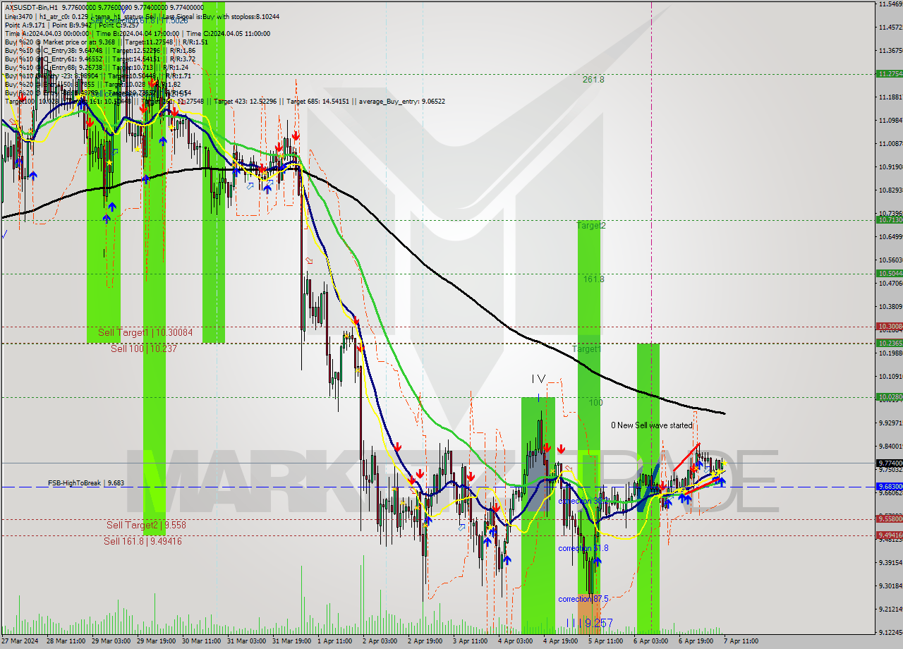 AXSUSDT-Bin MultiTimeframe analysis at date 2024.04.07 14:00