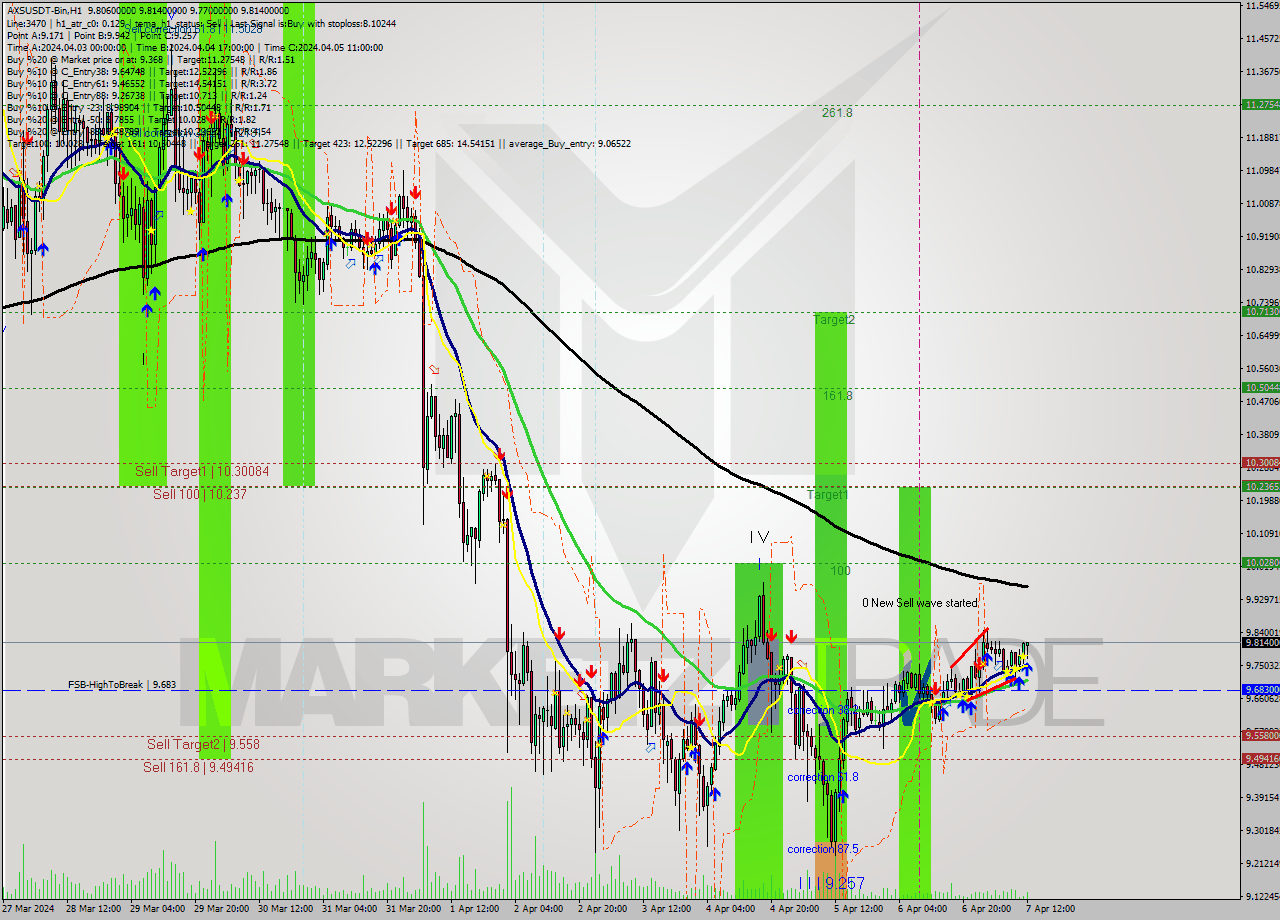 AXSUSDT-Bin MultiTimeframe analysis at date 2024.04.07 15:43