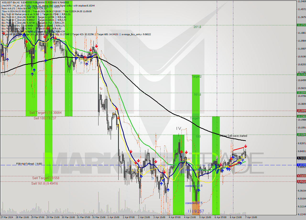 AXSUSDT-Bin MultiTimeframe analysis at date 2024.04.07 18:48