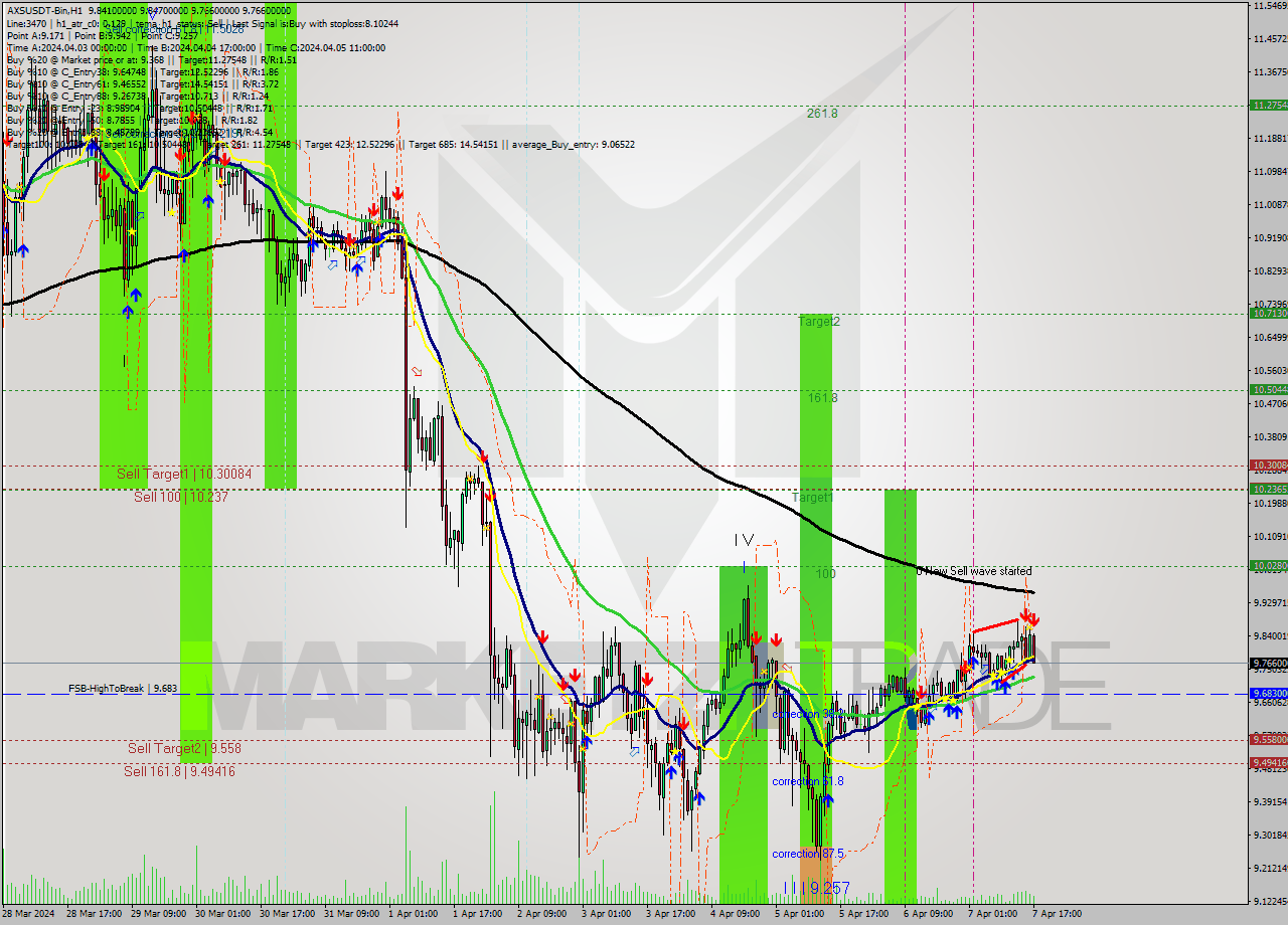 AXSUSDT-Bin MultiTimeframe analysis at date 2024.04.07 20:45