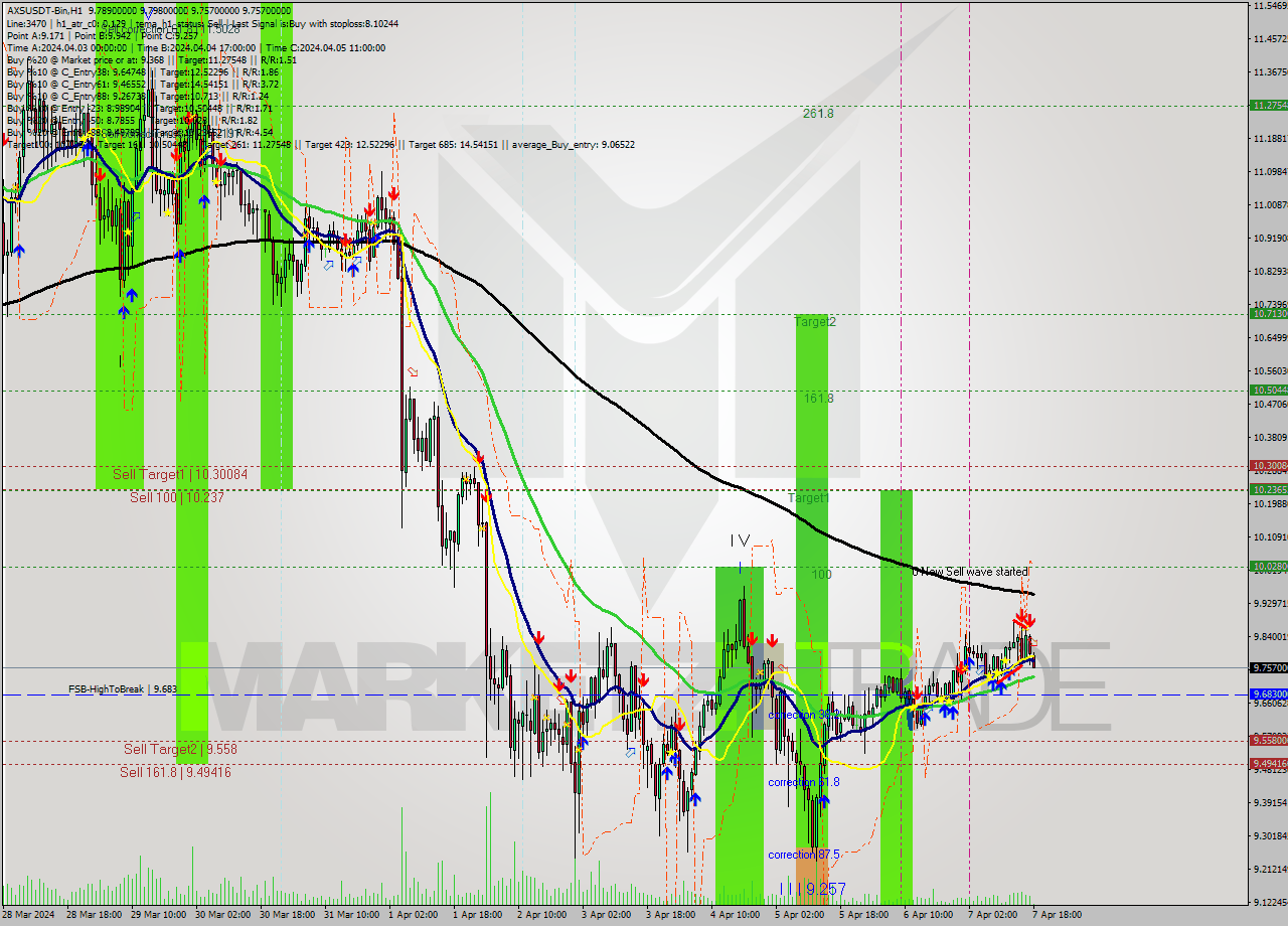 AXSUSDT-Bin MultiTimeframe analysis at date 2024.04.07 21:03