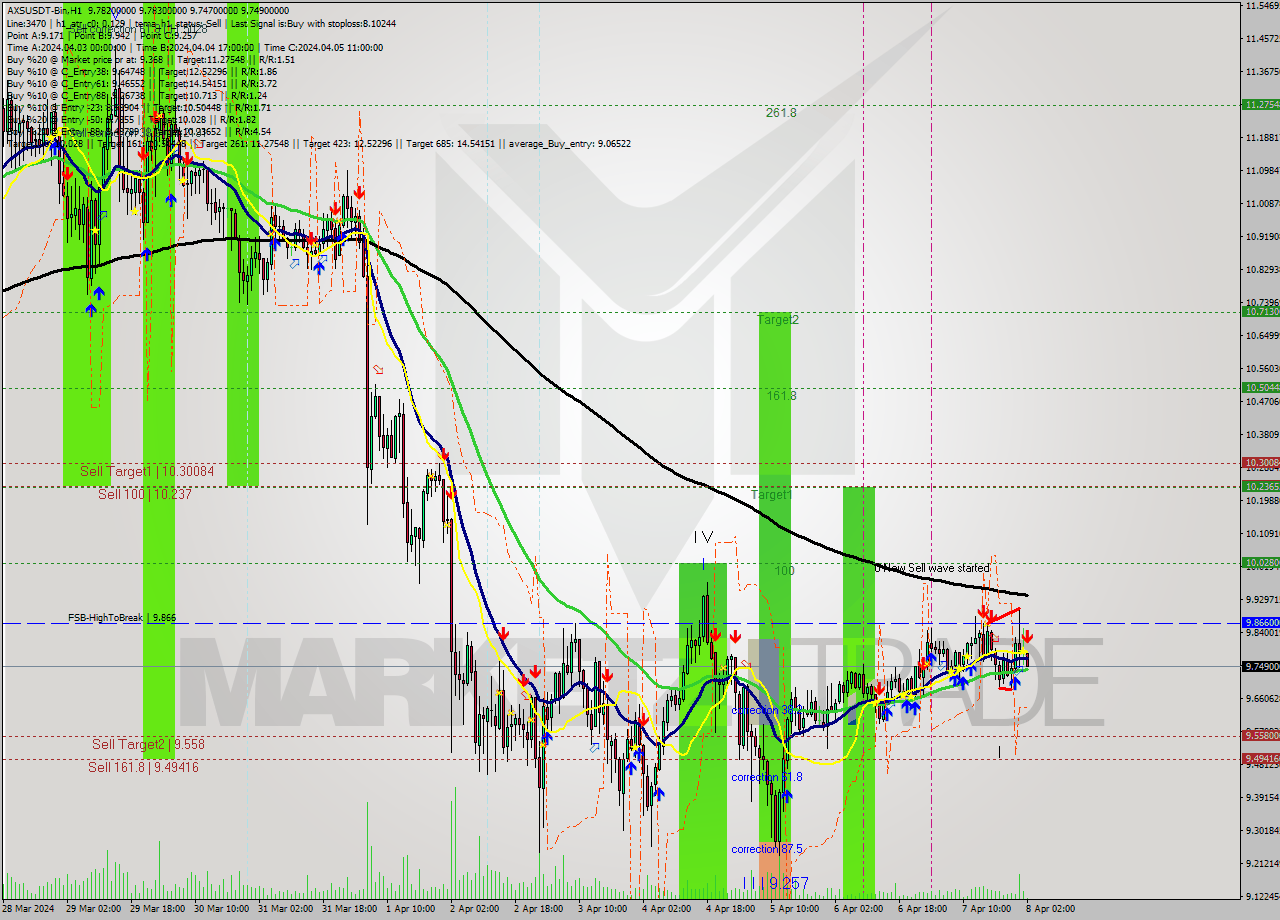 AXSUSDT-Bin MultiTimeframe analysis at date 2024.04.08 05:08