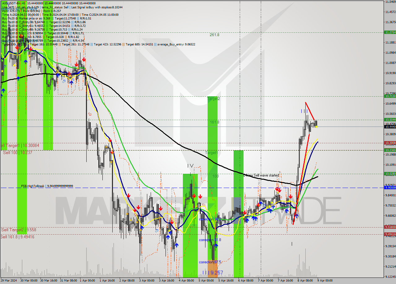 AXSUSDT-Bin MultiTimeframe analysis at date 2024.04.09 03:00