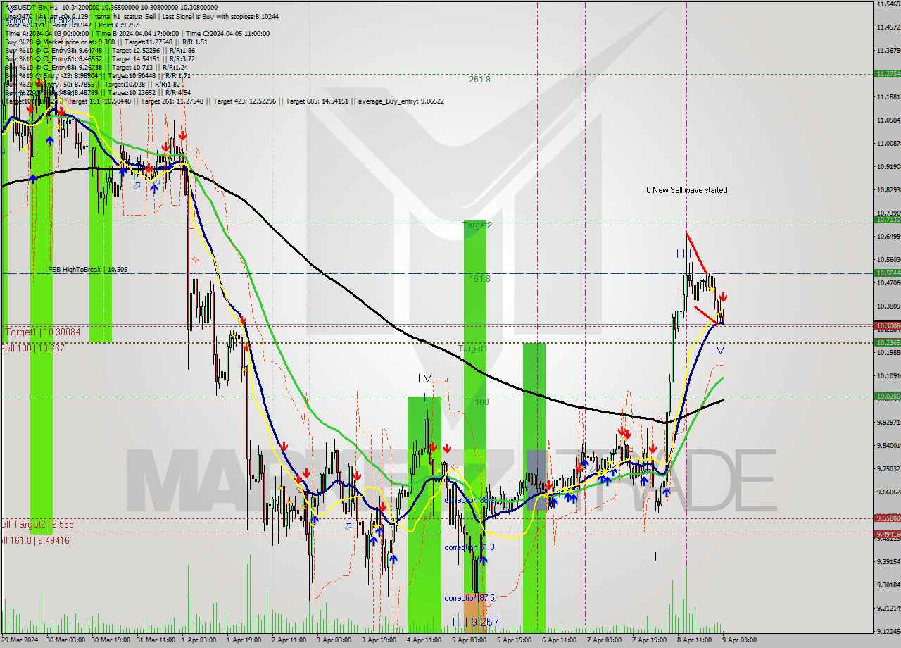 AXSUSDT-Bin MultiTimeframe analysis at date 2024.04.09 06:21