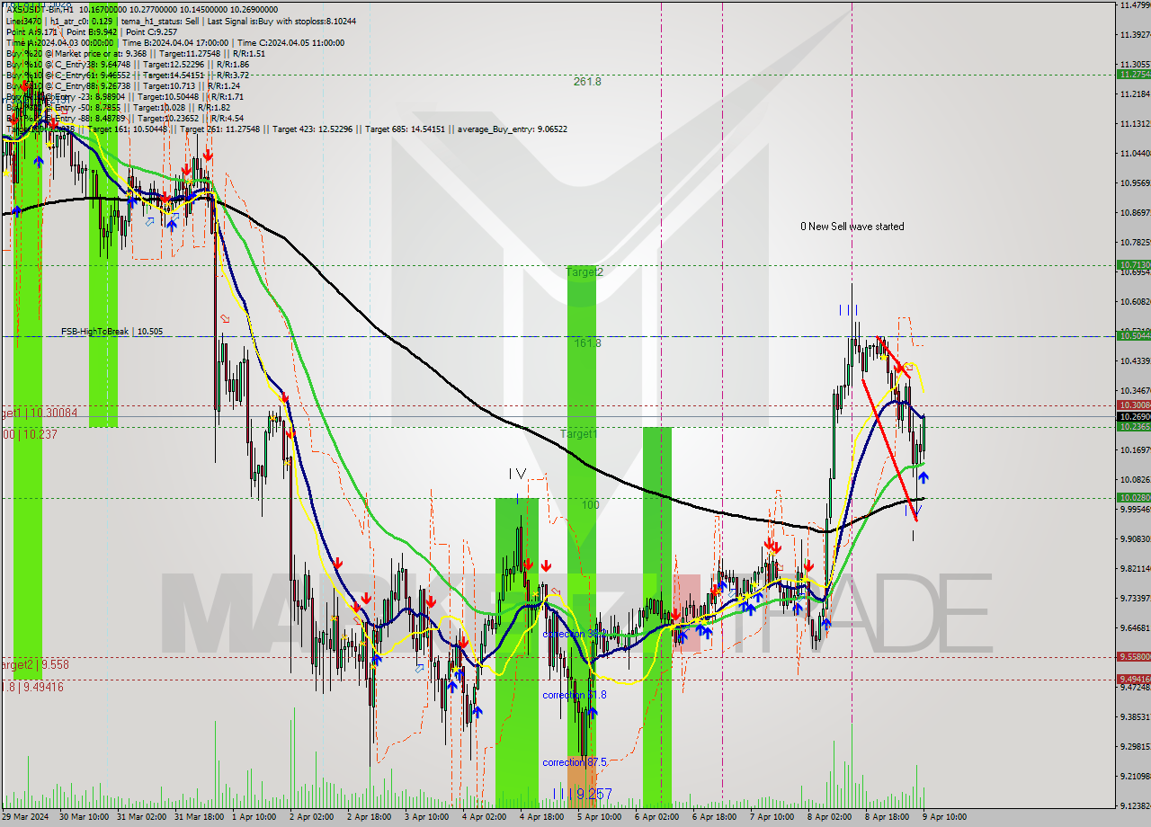 AXSUSDT-Bin MultiTimeframe analysis at date 2024.04.09 13:52