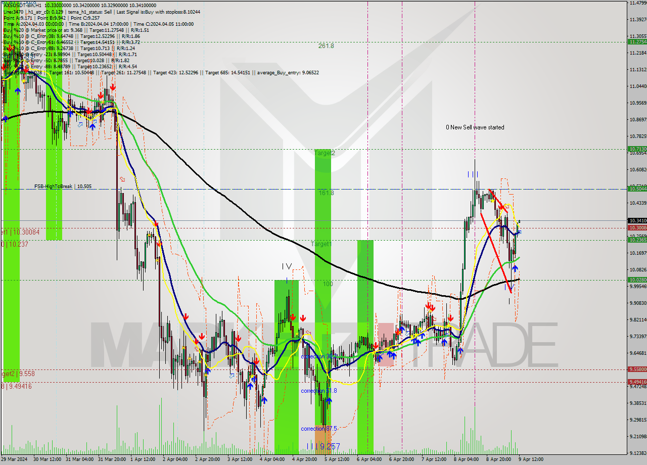 AXSUSDT-Bin MultiTimeframe analysis at date 2024.04.09 15:02