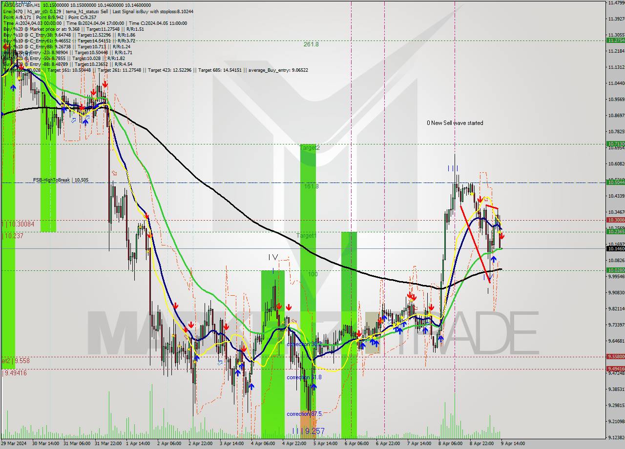 AXSUSDT-Bin MultiTimeframe analysis at date 2024.04.09 17:00