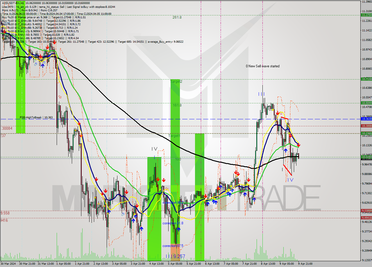 AXSUSDT-Bin MultiTimeframe analysis at date 2024.04.10 00:07