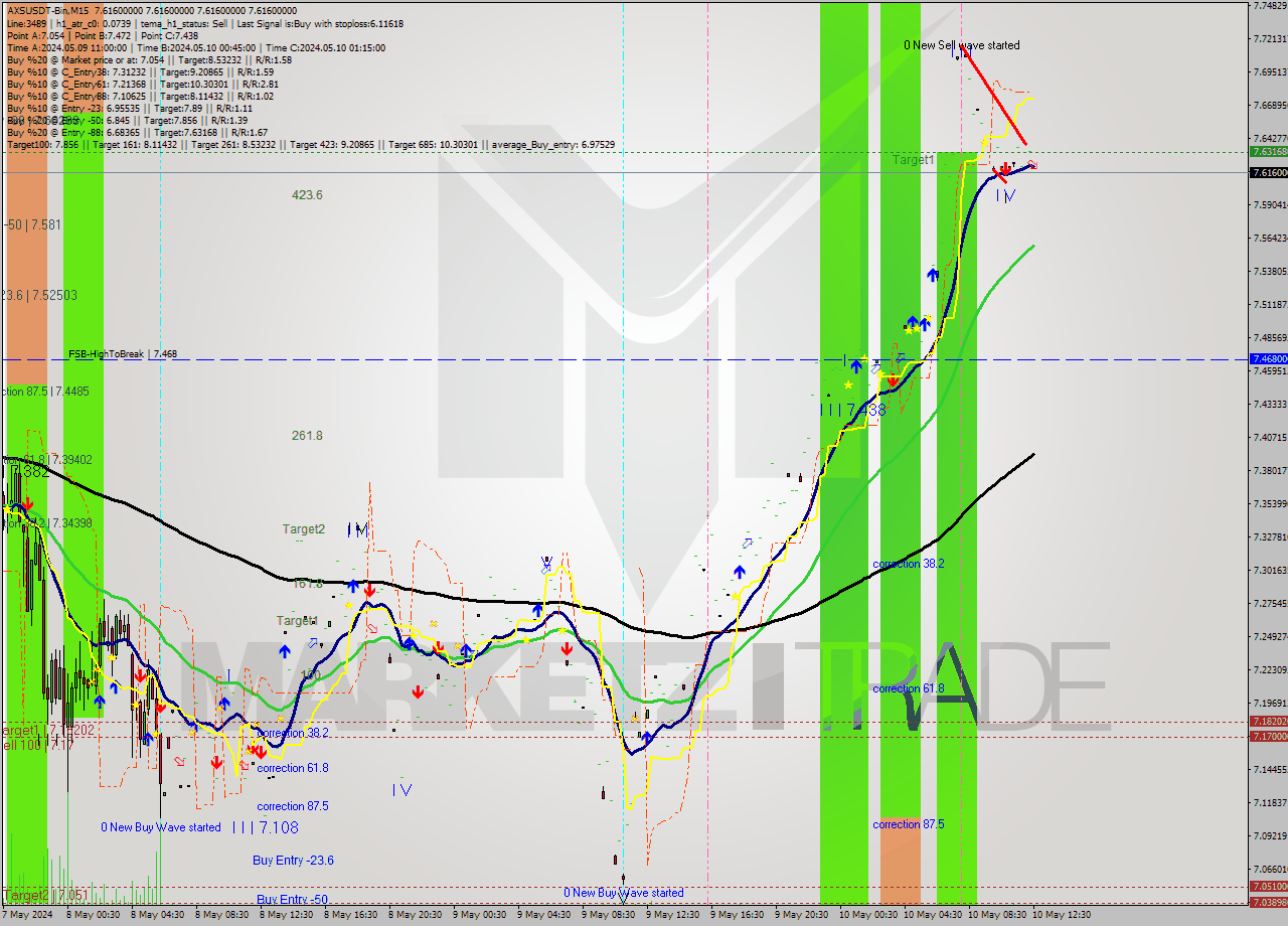 AXSUSDT-Bin M15 Signal