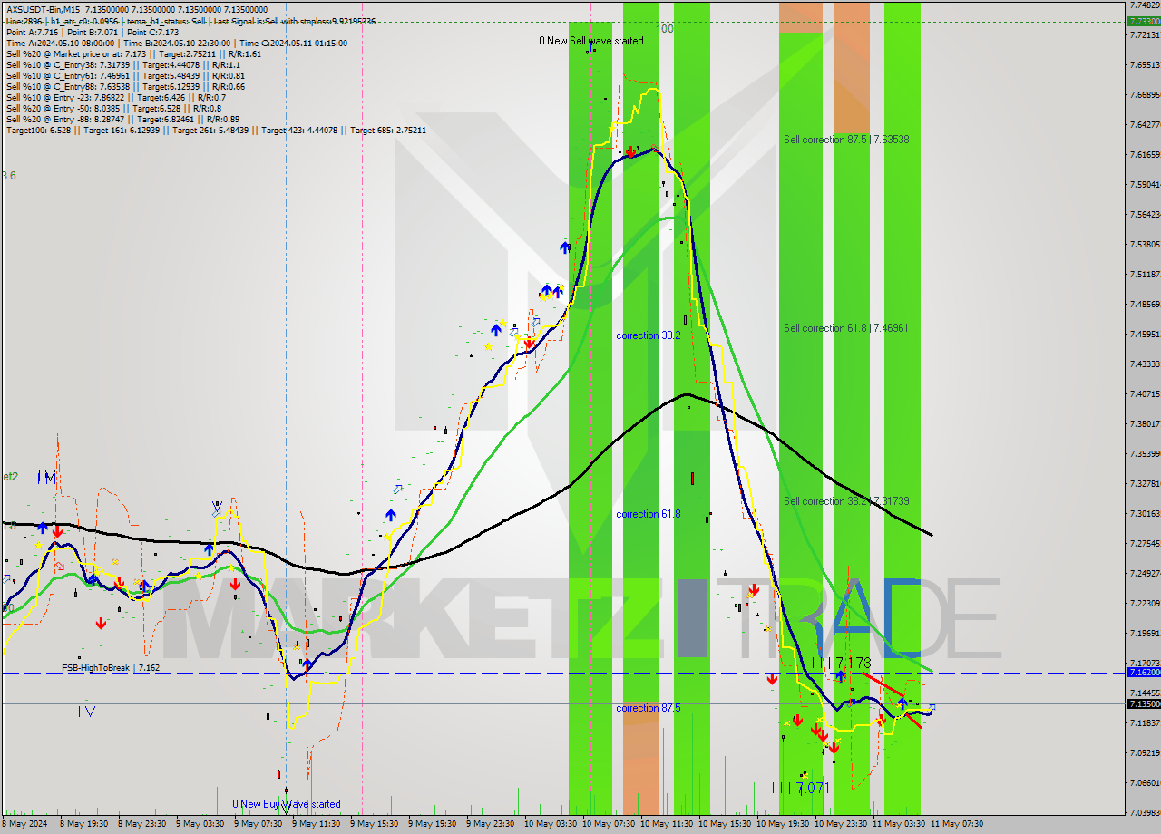 AXSUSDT-Bin M15 Signal