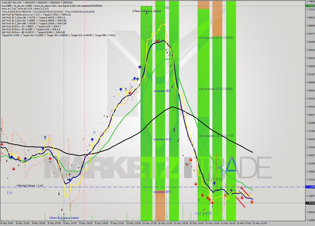 AXSUSDT-Bin M15 Signal