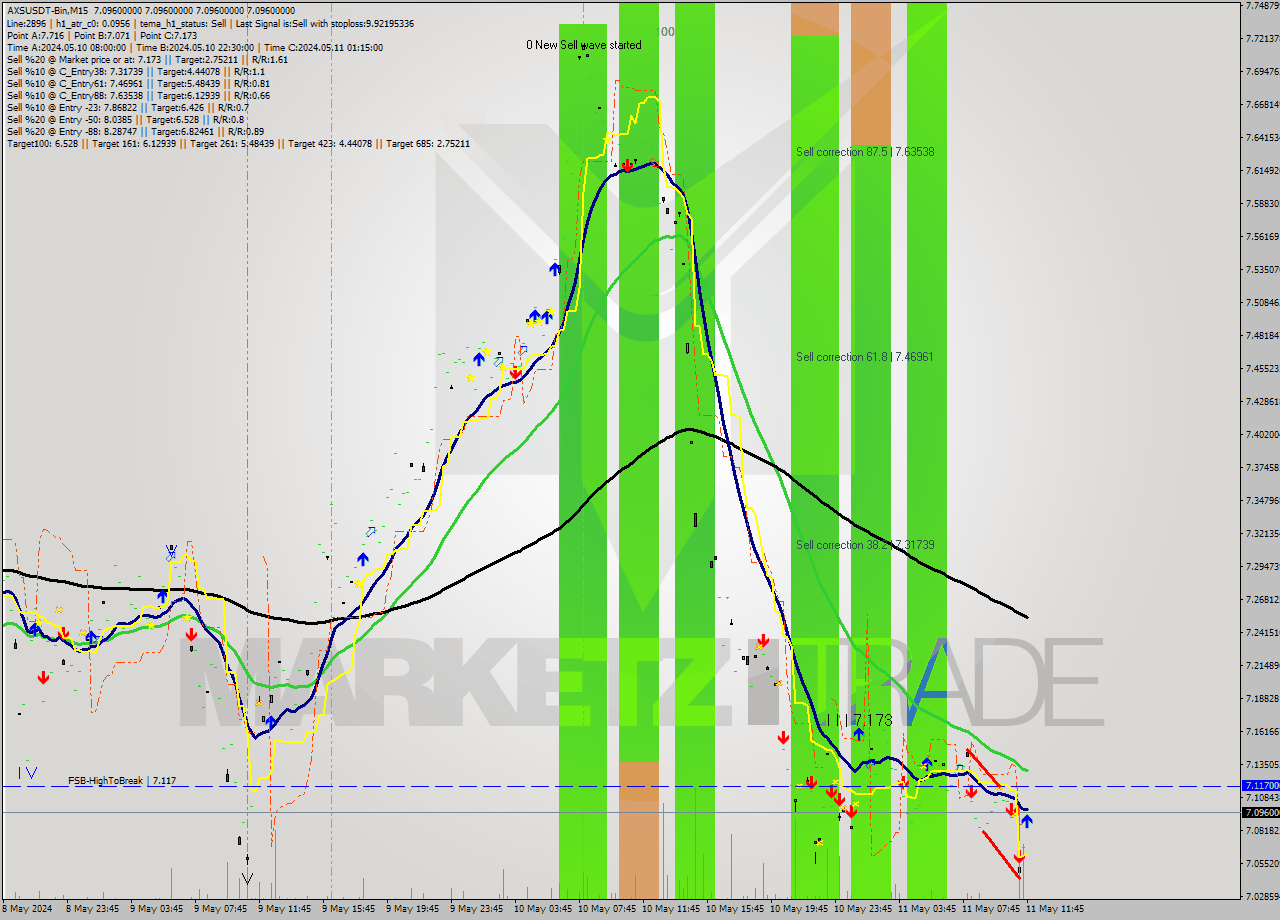 AXSUSDT-Bin M15 Signal