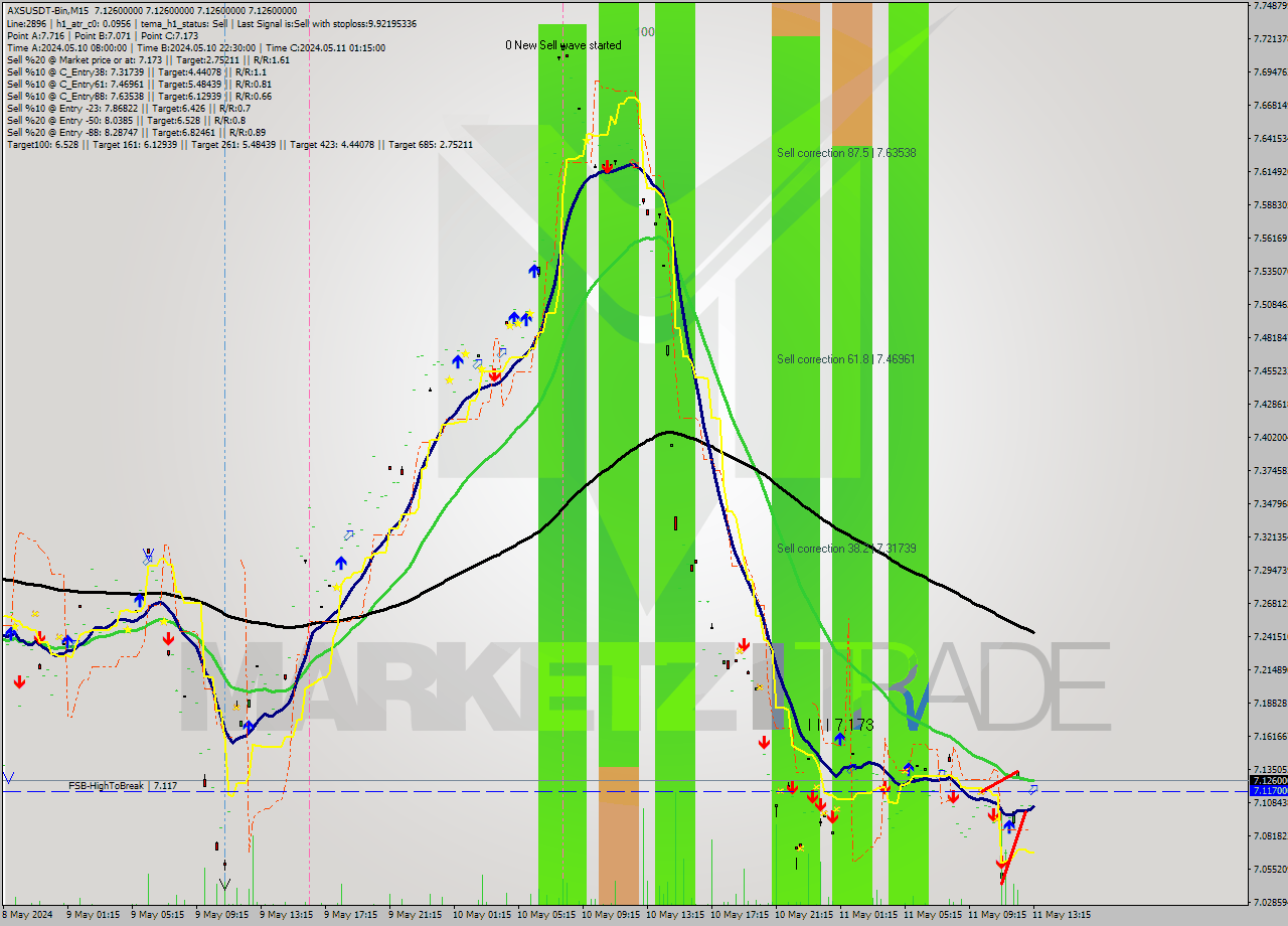 AXSUSDT-Bin M15 Signal