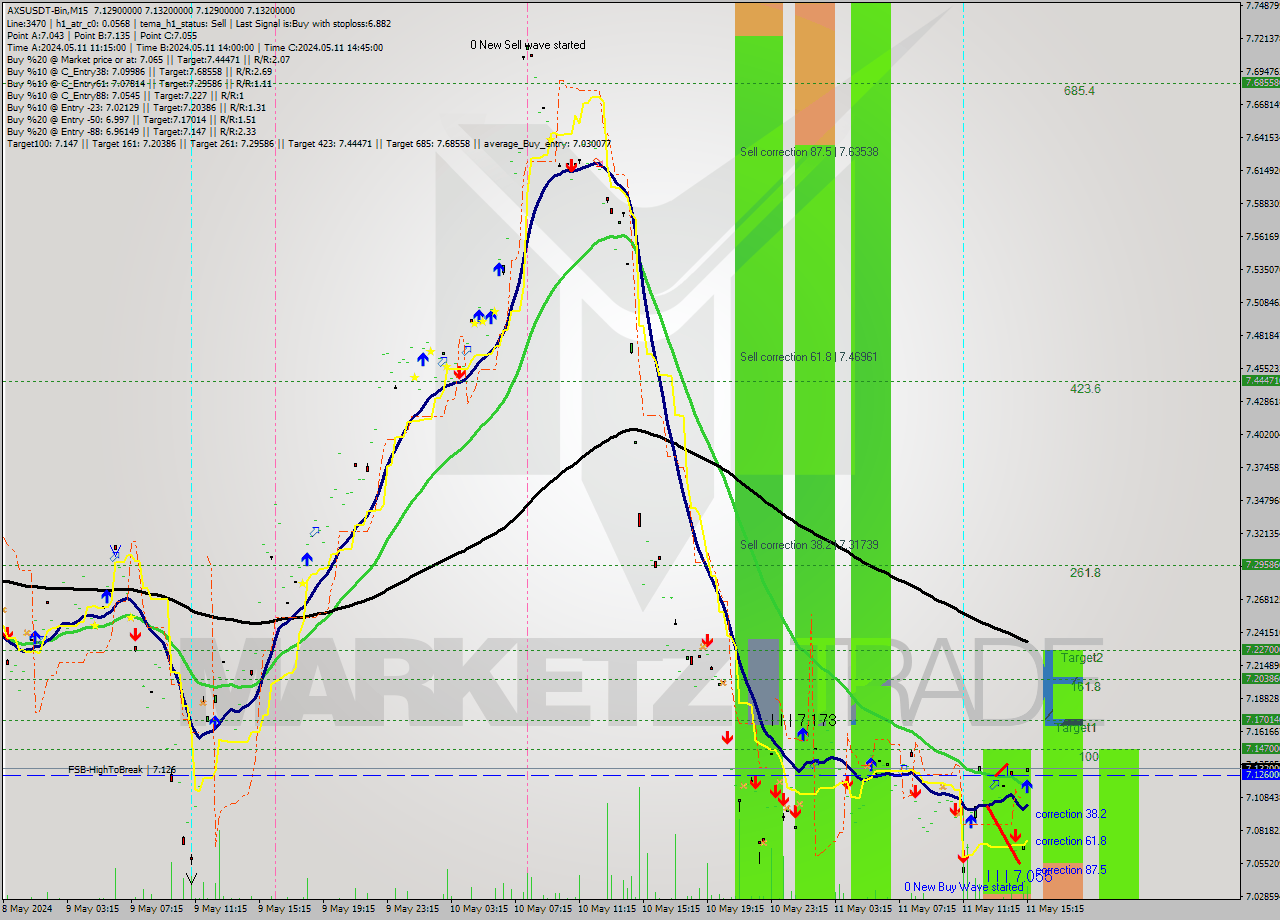 AXSUSDT-Bin M15 Signal