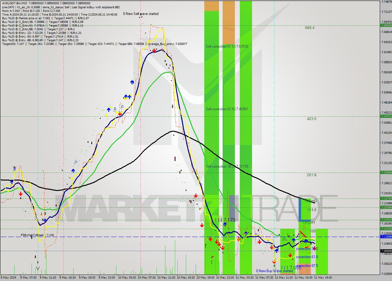 AXSUSDT-Bin M15 Signal