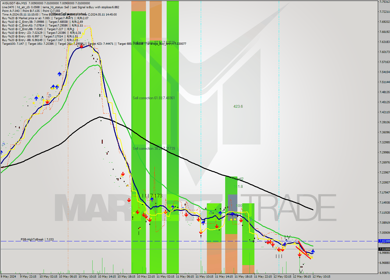 AXSUSDT-Bin M15 Signal